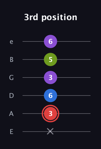 C Augmented 7th Sharp 13th guitar tab — 3rd position (x 3 6 3 5 6) in Standard Tuning (EADGBE)