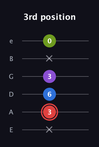 C Augmented 7th Sharp 13th guitar tab — 3rd position (x 3 6 3 x 0) in Standard Tuning (EADGBE)