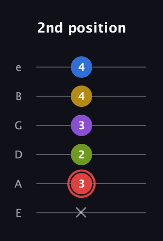 C Augmented 7th Sharp 9th guitar tab — 2nd position (x 3 2 3 4 4) in Standard Tuning (EADGBE)
