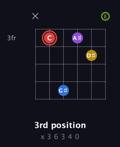 C Augmented 7th Sharp 9th guitar chord — 3rd position (x 3 6 3 4 0) fretboard diagram in Standard Tuning (EADGBE)