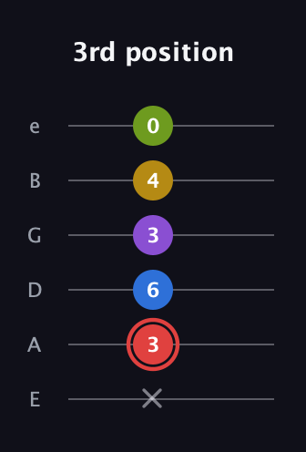 C Augmented 7th Sharp 9th guitar tab — 3rd position (x 3 6 3 4 0) in Standard Tuning (EADGBE)