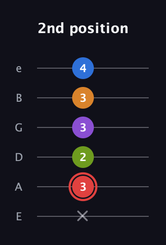 C Augmented 9th Sharp 13th guitar tab — 2nd position (x 3 2 3 3 4) in Standard Tuning (EADGBE)