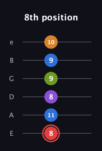 C Augmented 9th Sharp 13th guitar tab — 8th position (8 11 8 9 9 10) in Standard Tuning (EADGBE)