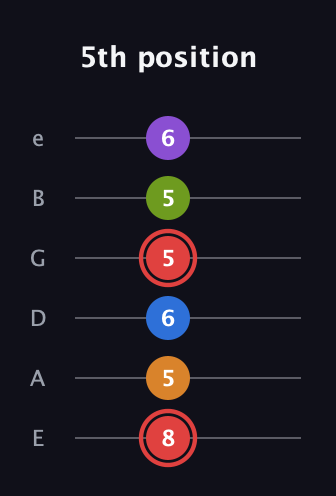 C Augmented 9th guitar tab — 5th position (8 5 6 5 5 6) in Standard Tuning (EADGBE)