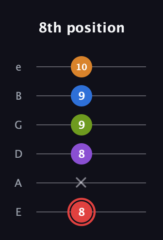 C Augmented 9th guitar tab — 8th position (8 x 8 9 9 10) in Standard Tuning (EADGBE)