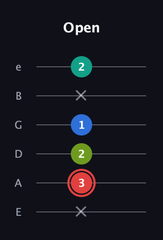 C Augmented Flat 5th guitar tab — Open (x 3 2 1 x 2) in Standard Tuning (EADGBE)