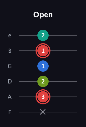 C Augmented Flat 5th guitar tab — Open (x 3 2 1 1 2) in Standard Tuning (EADGBE)