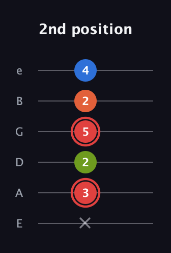C Augmented Flat 9th guitar tab — 2nd position (x 3 2 5 2 4) in Standard Tuning (EADGBE)