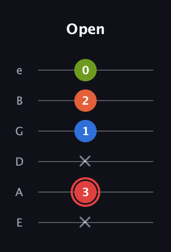 C Augmented Flat 9th guitar tab — Open (x 3 x 1 2 0) in Standard Tuning (EADGBE)