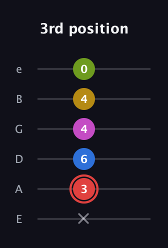 C Augmented-major 7th Sharp 9th guitar tab — 3rd position (x 3 6 4 4 0) in Standard Tuning (EADGBE)