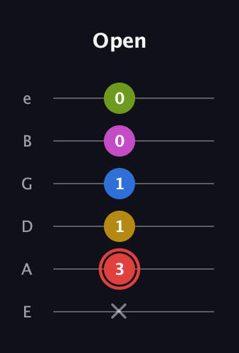 C Augmented-major 7th Sharp 9th guitar tab — Open (x 3 1 1 0 0) in Standard Tuning (EADGBE)