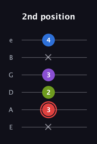 C Augmented Sharp 13th guitar tab — 2nd position (x 3 2 3 x 4) in Standard Tuning (EADGBE)
