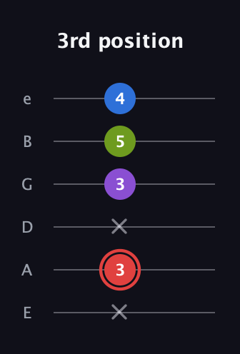 C Augmented Sharp 13th guitar tab — 3rd position (x 3 x 3 5 4) in Standard Tuning (EADGBE)
