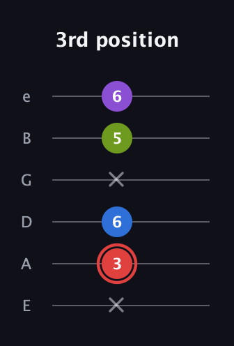 C Augmented Sharp 13th guitar tab — 3rd position (x 3 6 x 5 6) in Standard Tuning (EADGBE)