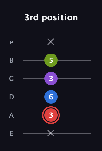 C Augmented Sharp 13th guitar tab — 3rd position (x 3 6 3 5 x) in Standard Tuning (EADGBE)