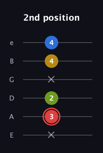 C Augmented Sharp 9th guitar tab — 2nd position (x 3 2 x 4 4) in Standard Tuning (EADGBE)