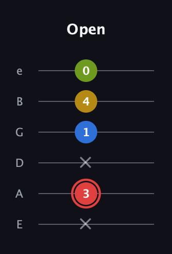 C Augmented Sharp 9th guitar tab — Open (x 3 x 1 4 0) in Standard Tuning (EADGBE)