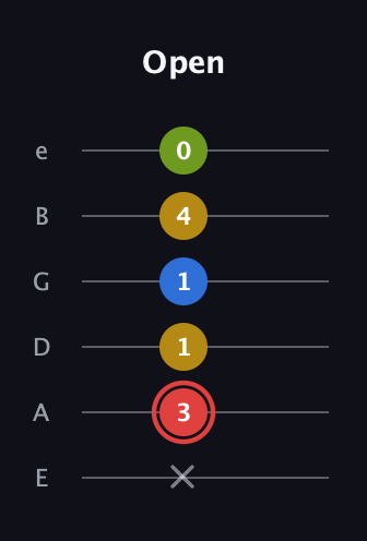 C Augmented Sharp 9th guitar tab — Open (x 3 1 1 4 0) in Standard Tuning (EADGBE)