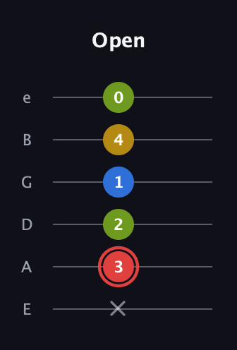C Augmented Sharp 9th guitar tab — Open (x 3 2 1 4 0) in Standard Tuning (EADGBE)