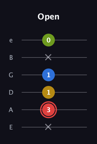 C Augmented Sharp 9th guitar tab — Open (x 3 1 1 x 0) in Standard Tuning (EADGBE)