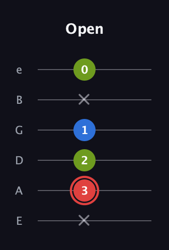 C Augmented guitar tab — Open (x 3 2 1 x 0) in Standard Tuning (EADGBE)
