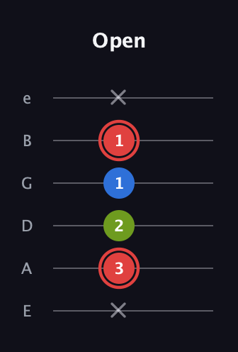 C Augmented guitar tab — Open (x 3 2 1 1 x) in Standard Tuning (EADGBE)