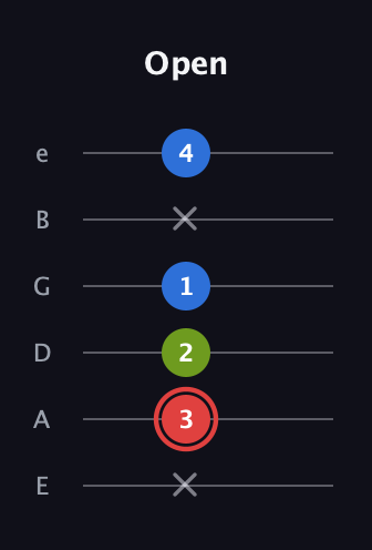 C Augmented guitar tab — Open (x 3 2 1 x 4) in Standard Tuning (EADGBE)