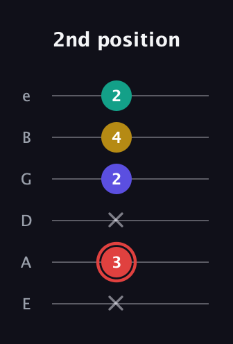 C Diminished 7th Sharp 9th guitar tab — 2nd position (x 3 x 2 4 2) in Standard Tuning (EADGBE)