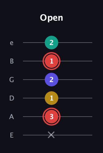 C Diminished 7th Sharp 9th guitar tab — Open (x 3 1 2 1 2) in Standard Tuning (EADGBE)