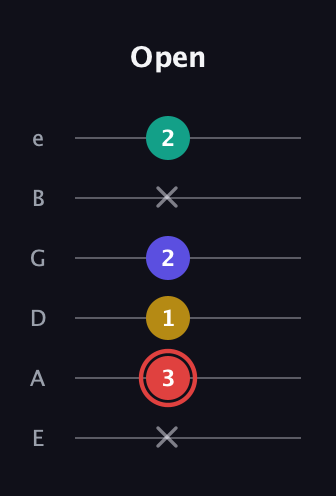 C Diminished 7th Sharp 9th guitar tab — Open (x 3 1 2 x 2) in Standard Tuning (EADGBE)