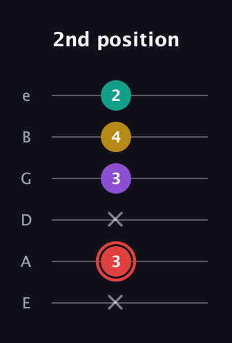 C Diminished Sharp 13th guitar tab — 2nd position (x 3 x 3 4 2) in Standard Tuning (EADGBE)
