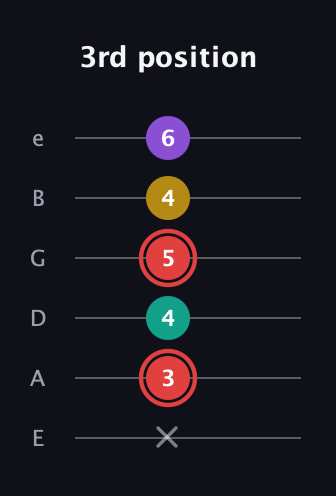 C Diminished Sharp 13th guitar tab — 3rd position (x 3 4 5 4 6) in Standard Tuning (EADGBE)