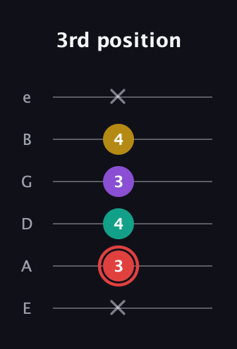C Diminished Sharp 13th guitar tab — 3rd position (x 3 4 3 4 x) in Standard Tuning (EADGBE)