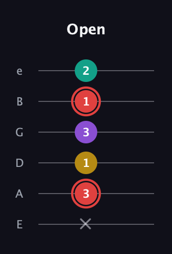 C Diminished Sharp 13th guitar tab — Open (x 3 1 3 1 2) in Standard Tuning (EADGBE)