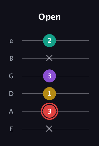 C Diminished Sharp 13th guitar tab — Open (x 3 1 3 x 2) in Standard Tuning (EADGBE)
