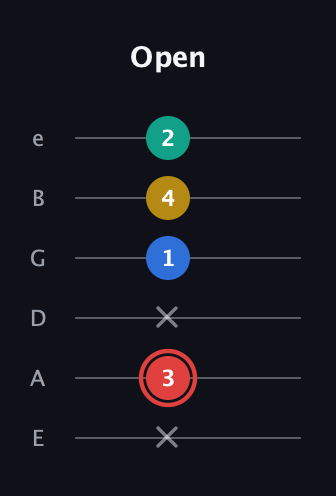C Diminished Sharp 5th guitar tab — Open (x 3 x 1 4 2) in Standard Tuning (EADGBE)