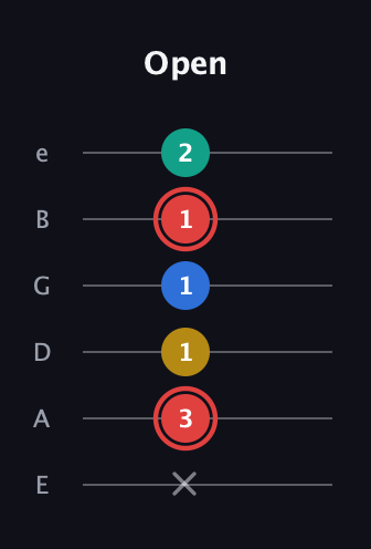 C Diminished Sharp 5th guitar tab — Open (x 3 1 1 1 2) in Standard Tuning (EADGBE)