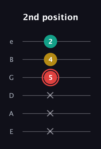 C Diminished Sharp 9th guitar tab — 2nd position (x x x 5 4 2) in Standard Tuning (EADGBE)