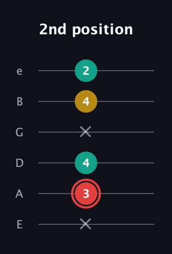 C Diminished Sharp 9th guitar tab — 2nd position (x 3 4 x 4 2) in Standard Tuning (EADGBE)