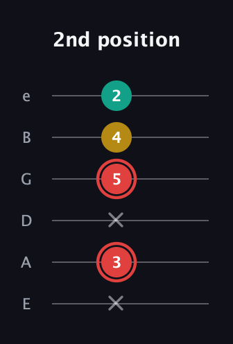 C Diminished Sharp 9th guitar tab — 2nd position (x 3 x 5 4 2) in Standard Tuning (EADGBE)