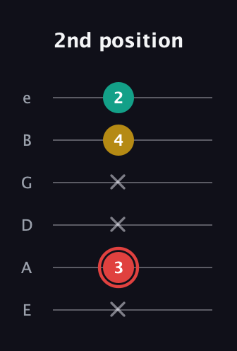 C Diminished Sharp 9th guitar tab — 2nd position (x 3 x x 4 2) in Standard Tuning (EADGBE)