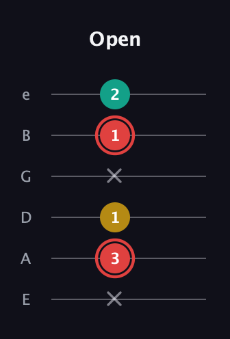 C Diminished Sharp 9th guitar tab — Open (x 3 1 x 1 2) in Standard Tuning (EADGBE)