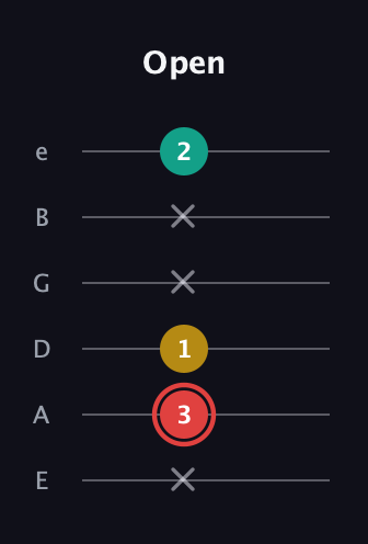 C Diminished Sharp 9th guitar tab — Open (x 3 1 x x 2) in Standard Tuning (EADGBE)