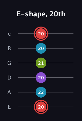 C Major Sharp 13th guitar tab — E-shape, 20th (20 22 20 21 20 20) in Standard Tuning (EADGBE)