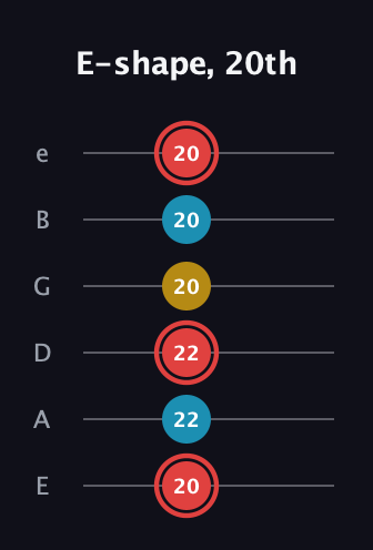 C Minor Sharp 9th guitar tab — E-shape, 20th (20 22 22 20 20 20) in Standard Tuning (EADGBE)