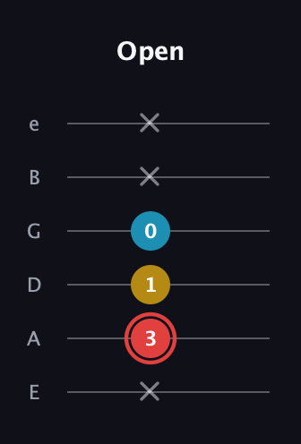 C Minor Sharp 9th guitar tab — Open (x 3 1 0 x x) in Standard Tuning (EADGBE)