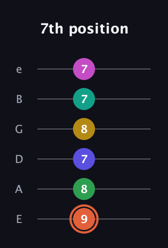 C♯ Augmented 11th Flat 13th guitar tab — 7th position (9 8 7 8 7 7) in Standard Tuning (EADGBE)