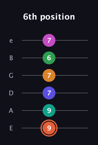 C♯ Augmented 11th Flat 9th guitar tab — 6th position (9 9 7 7 6 7) in Standard Tuning (EADGBE)