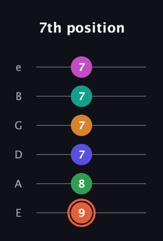 C♯ Augmented 11th Flat 9th guitar tab — 7th position (9 8 7 7 7 7) in Standard Tuning (EADGBE)