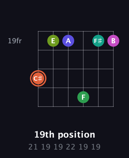 C♯ Augmented 11th Sharp 9th guitar chord — 19th position (21 19 19 22 19 19) fretboard diagram in Standard Tuning (EADGBE)